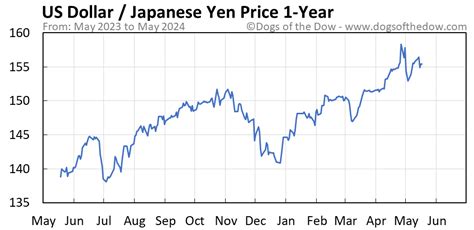 japanese yen vs dollar chart